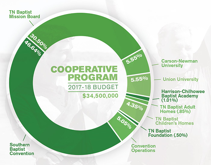 Cooperative Program Budget Tennessee Baptist Mission Board